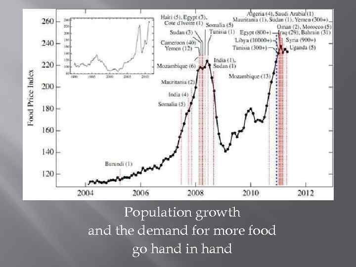 Population growth and the demand for more food go hand in hand 