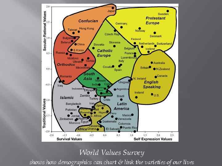 World Values Survey shows how demographics can chart & link the varieties of our