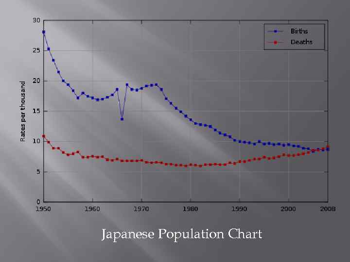 Japanese Population Chart 
