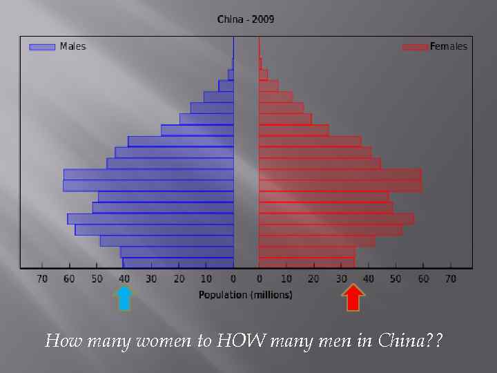 How many women to HOW many men in China? ? 