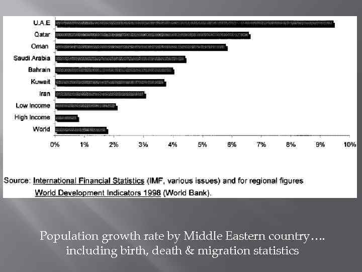 Population growth rate by Middle Eastern country…. including birth, death & migration statistics 