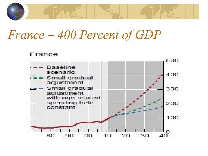 France – 400 Percent of GDP 