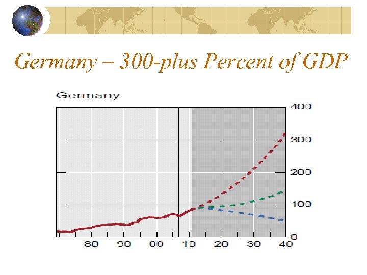Germany – 300 -plus Percent of GDP 