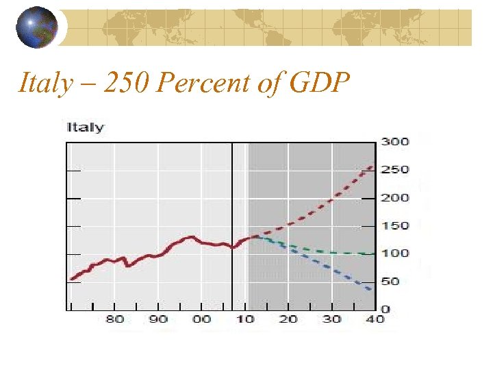 Italy – 250 Percent of GDP 