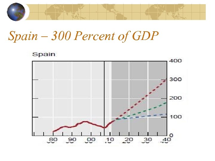 Spain – 300 Percent of GDP 