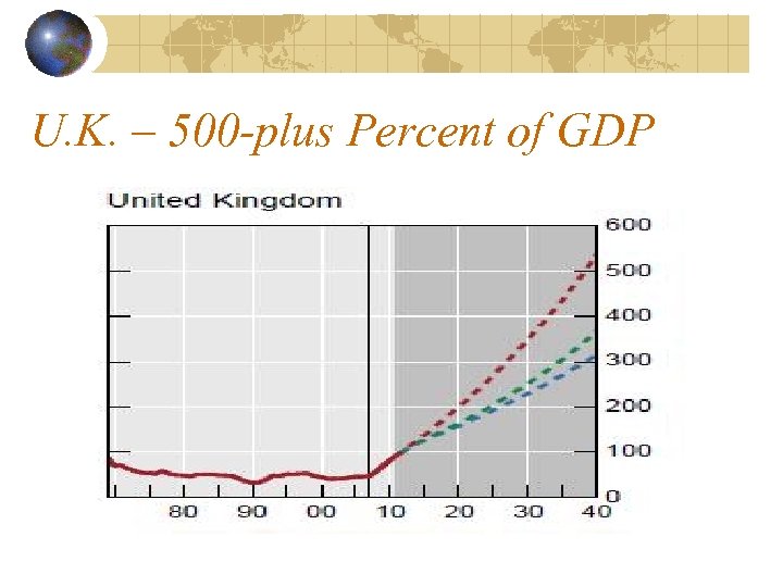 U. K. – 500 -plus Percent of GDP 