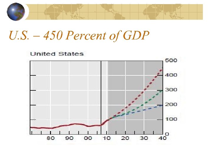 U. S. – 450 Percent of GDP 