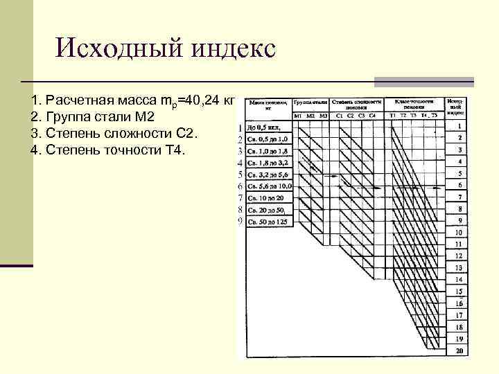 Исходный индекс 1. Расчетная масса mр=40, 24 кг. 2. Группа стали М 2 3.