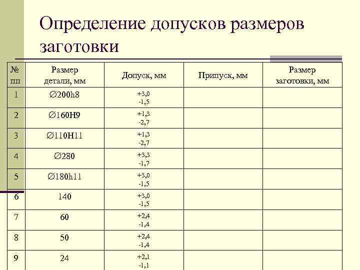 Определение допусков размеров заготовки № пп Размер детали, мм Допуск, мм 1 200 h