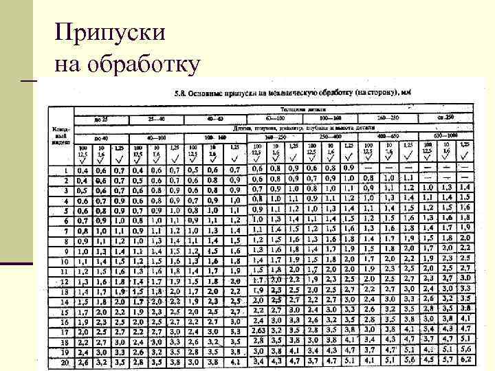 Припуски на обработку 