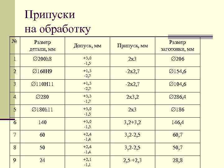 Припуски на обработку № Размер детали, мм Допуск, мм Припуск, мм Размер заготовки, мм