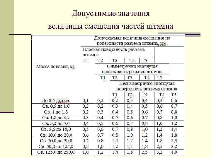 Допустимые значения величины смещения частей штампа 