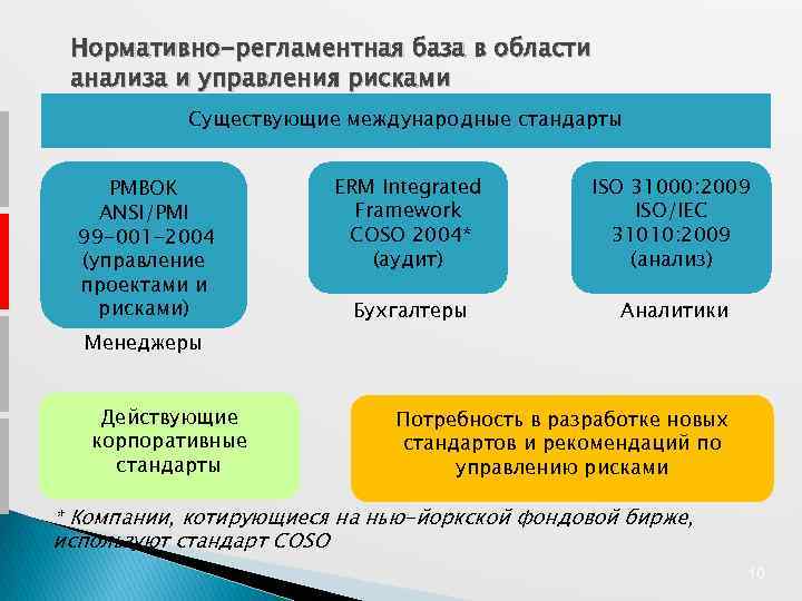 Нормативно-регламентная база в области анализа и управления рисками Существующие международные стандарты PMBOK ANSI/PMI 99