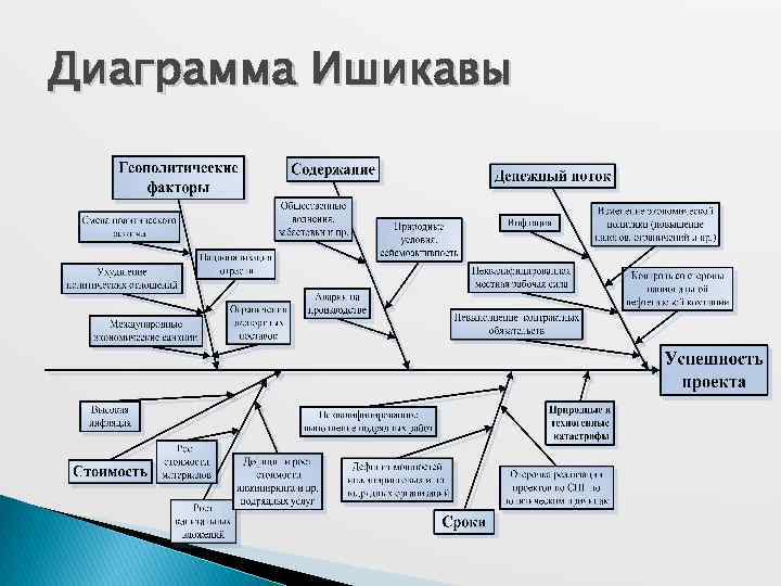 Диаграмма Ишикавы 