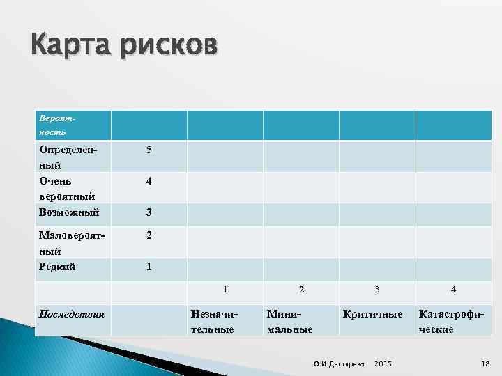 Карта рисков Вероятность Определенный Очень вероятный Возможный 5 Маловероятный Редкий 2 4 3 1