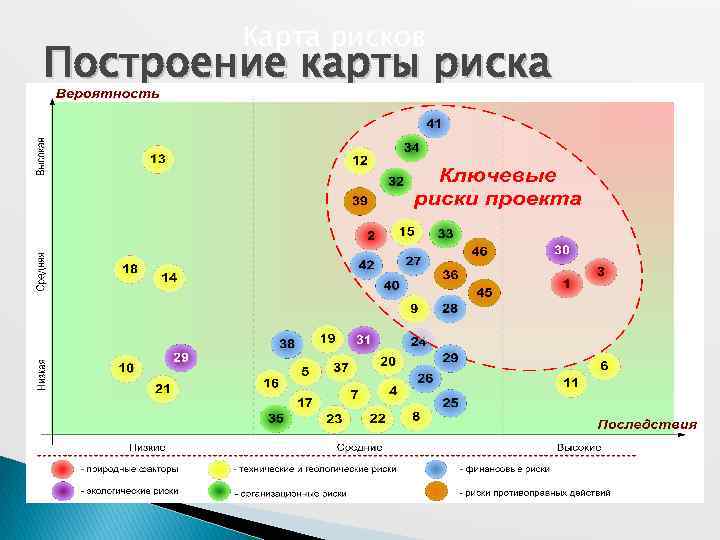 Карта рисков Построение карты риска 