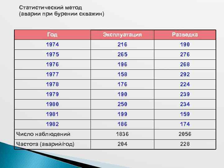Статистический метод (аварии при бурении скважин) Год Эксплуатация Разведка 1974 216 190 1975 265