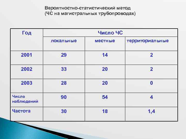 Вероятностно-статистический метод (ЧС на магистральных трубопроводах) Год Число ЧС локальные местные территориальные 2001 29