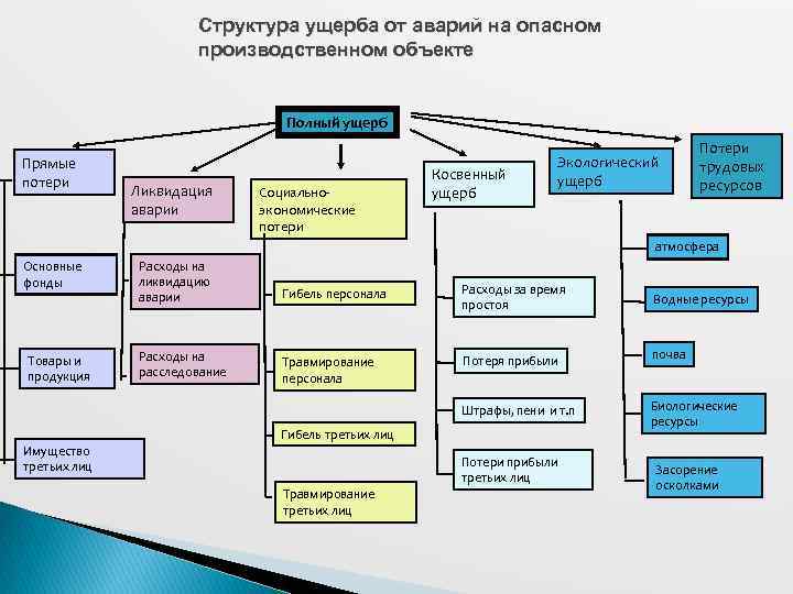 Структура ущерба от аварий на опасном производственном объекте Полный ущерб Прямые потери Ликвидация аварии