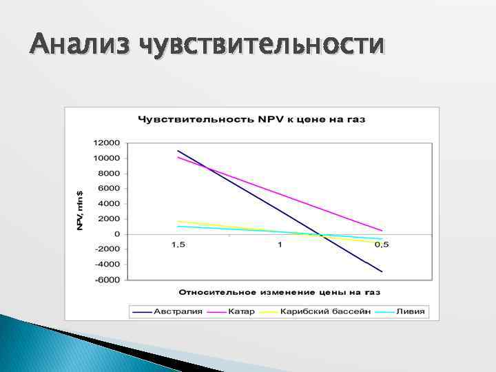 Анализ чувствительности проекта