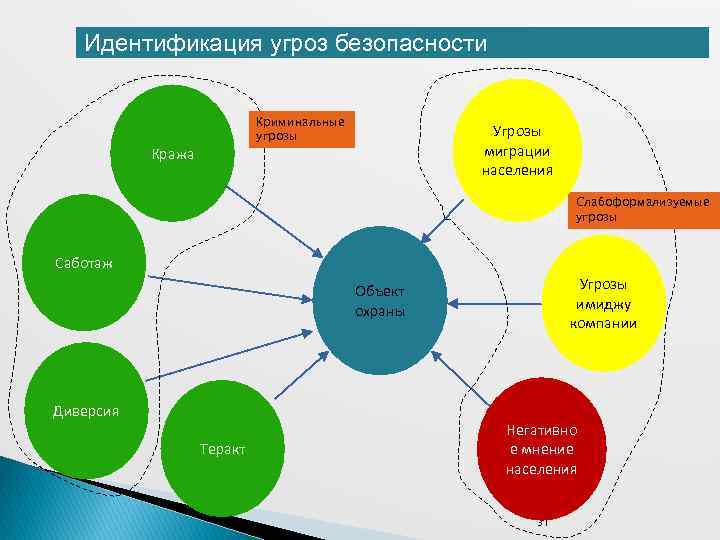 Идентификация угроз безопасности Криминальные угрозы Кража Угрозы миграции населения Слабоформализуемые угрозы Саботаж Угрозы имиджу
