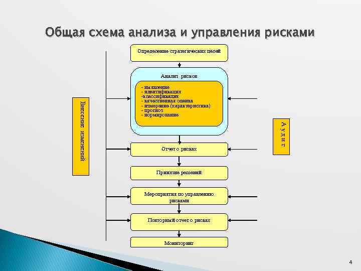 Общая схема анализа и управления рисками Определение стратегических целей Анализ рисков Отчет о рисках
