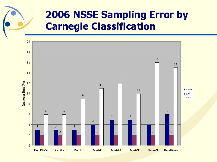2006 NSSE Sampling Error by Carnegie Classification 