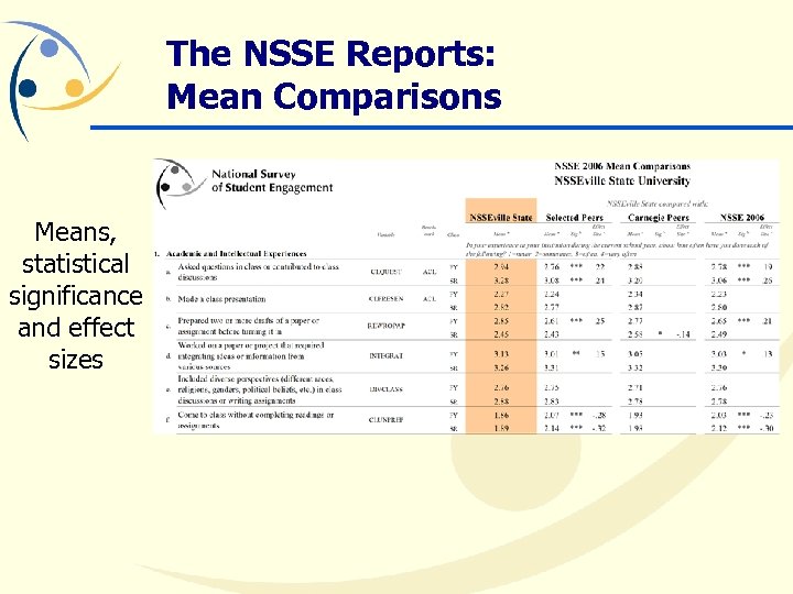 The NSSE Reports: Mean Comparisons Means, statistical significance and effect sizes 
