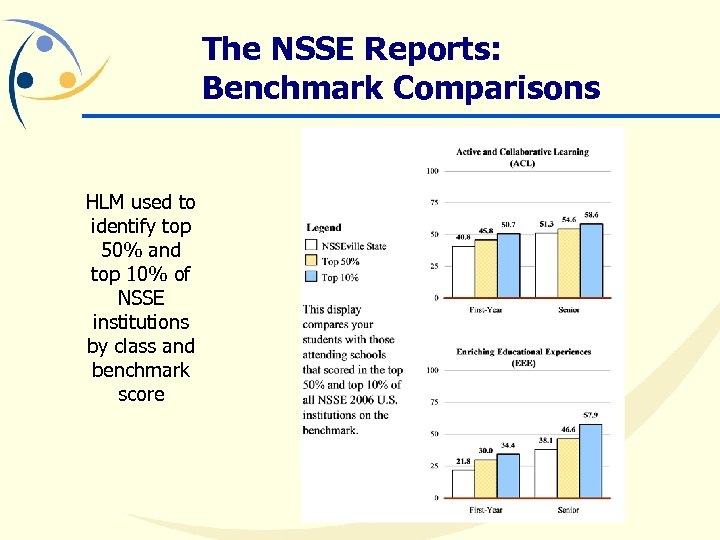 The NSSE Reports: Benchmark Comparisons HLM used to identify top 50% and top 10%
