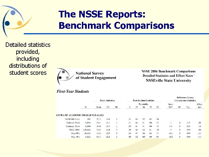 The NSSE Reports: Benchmark Comparisons Detailed statistics provided, including distributions of student scores 