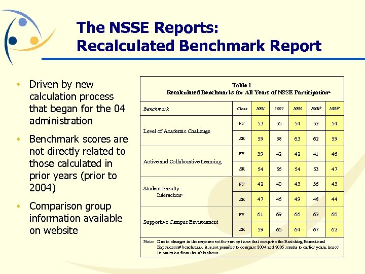 The NSSE Reports: Recalculated Benchmark Report w Driven by new calculation process that began