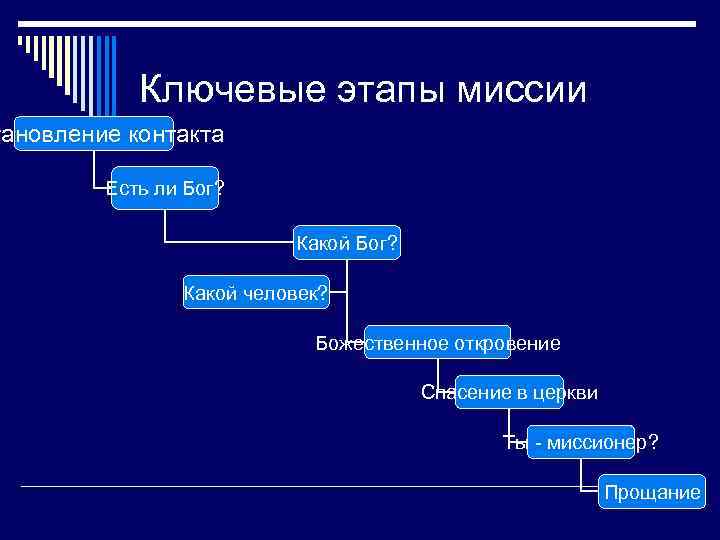 Ключевые этапы миссии тановление контакта Есть ли Бог? Какой человек? Божественное откровение Спасение в