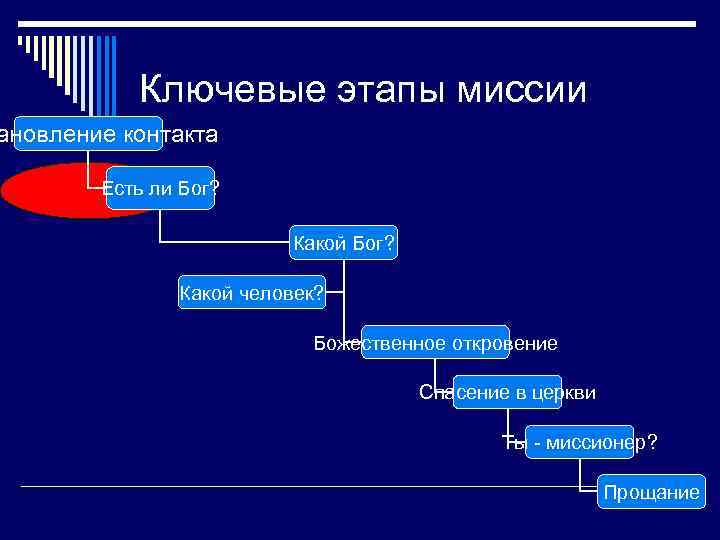 Ключевые этапы миссии ановление контакта Есть ли Бог? Какой человек? Божественное откровение Спасение в