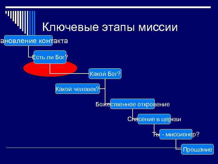 Ключевые этапы миссии тановление контакта Есть ли Бог? Какой человек? Божественное откровение Спасение в