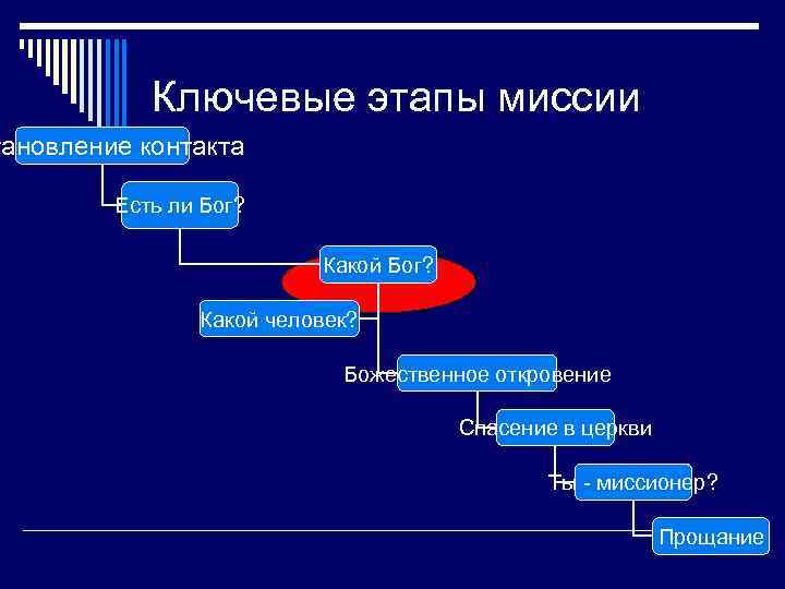 Ключевые этапы миссии тановление контакта Есть ли Бог? Какой человек? Божественное откровение Спасение в