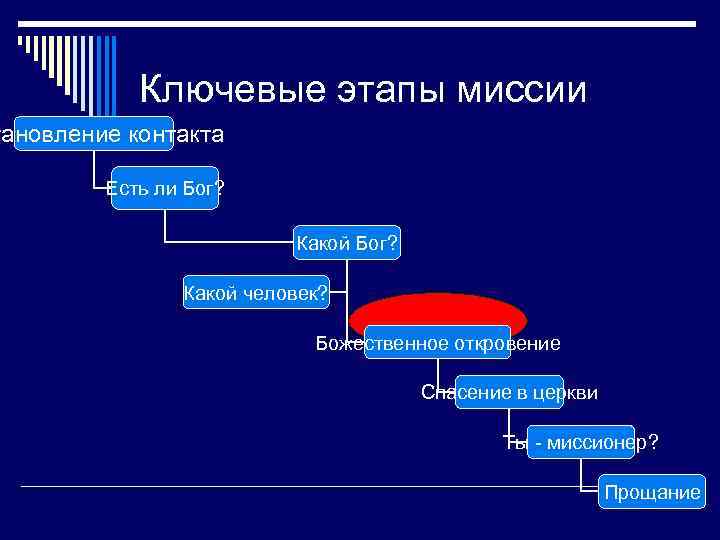 Ключевые этапы миссии тановление контакта Есть ли Бог? Какой человек? Божественное откровение Спасение в