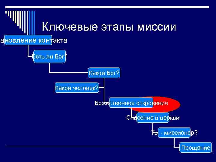 Ключевые этапы миссии тановление контакта Есть ли Бог? Какой человек? Божественное откровение Спасение в