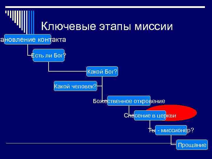 Ключевые этапы миссии тановление контакта Есть ли Бог? Какой человек? Божественное откровение Спасение в