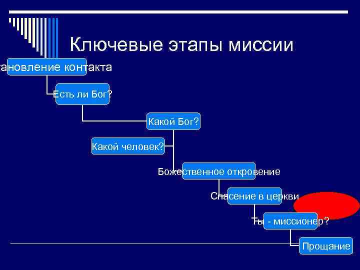 Ключевые этапы миссии тановление контакта Есть ли Бог? Какой человек? Божественное откровение Спасение в