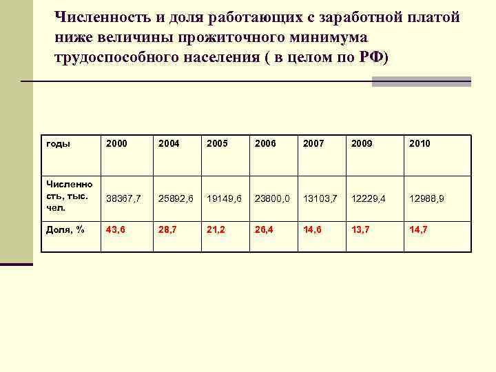 Прожиточный минимум в беларуси с 1