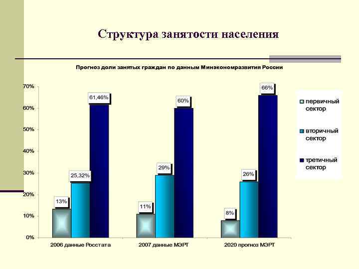 Занятость населения в промышленности китая