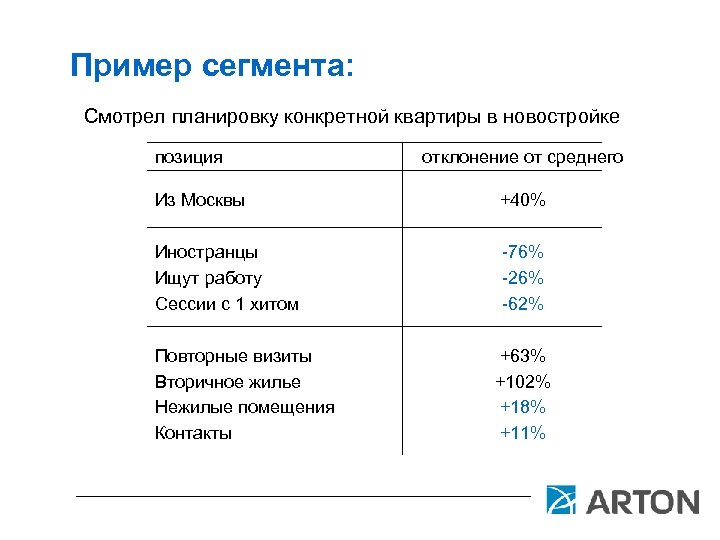 Пример сегмента: Смотрел планировку конкретной квартиры в новостройке позиция отклонение от среднего Из Москвы