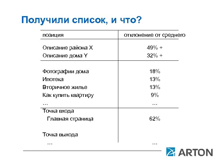 Получили список, и что? позиция отклонение от среднего Описание района Х Описание дома Y