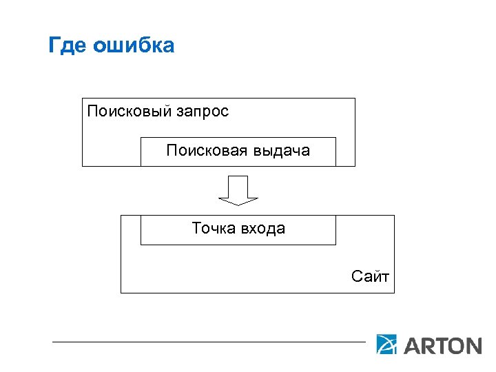 Где ошибка Поисковый запрос Поисковая выдача Точка входа Сайт 