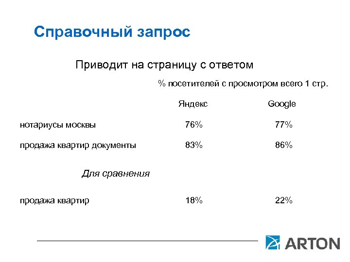 Справочный запрос Приводит на страницу с ответом % посетителей с просмотром всего 1 стр.