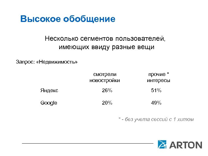 Высокое обобщение Несколько сегментов пользователей, имеющих ввиду разные вещи Запрос: «Недвижимость» смотрели новостройки прочие