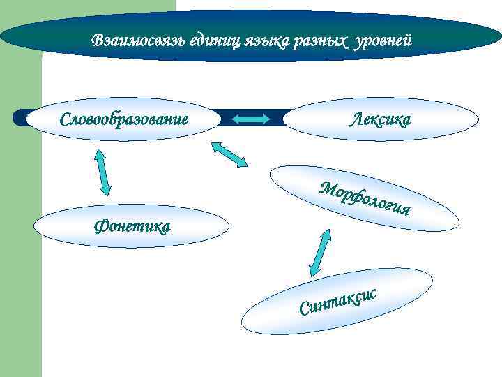 Диаграмма культура речи