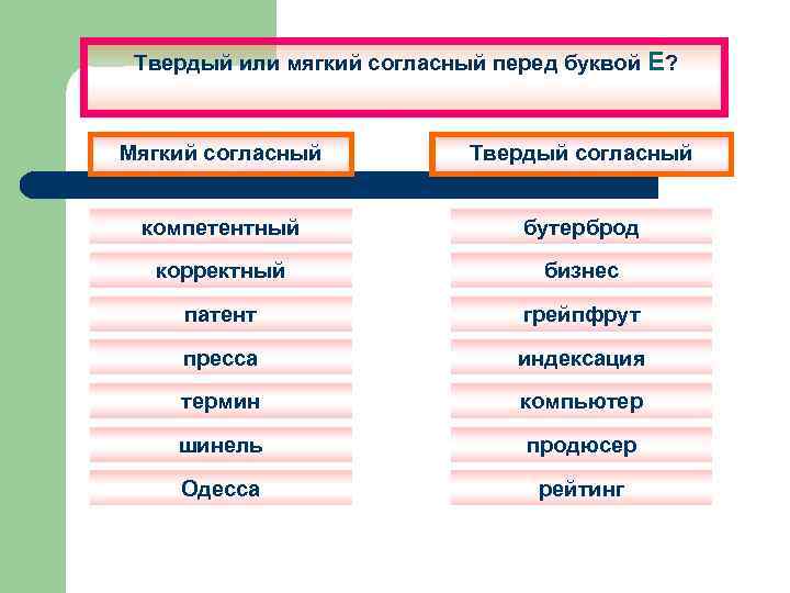Твердый или мягкий согласный перед буквой Е? Мягкий согласный Твердый согласный компетентный бутерброд корректный
