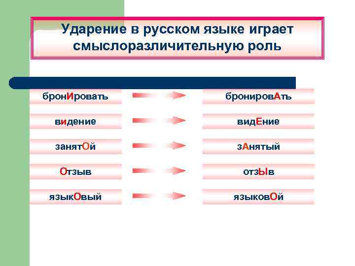 Ударение в русском языке играет смыслоразличительную роль брон. Ировать брониров. Ать видение вид. Ение