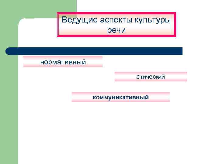 Ведущие аспекты культуры речи нормативный этический коммуникативный 